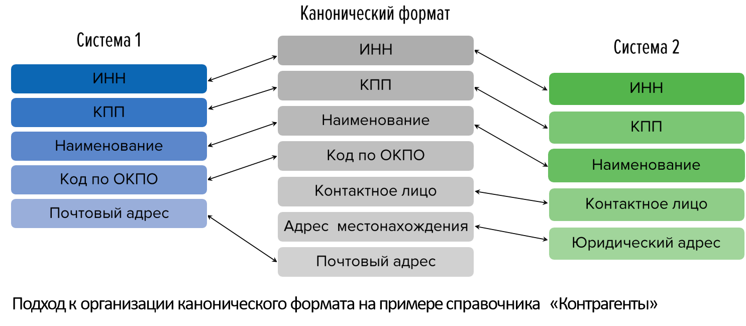 1C Интеграция Корп - Ростов-на-Дону