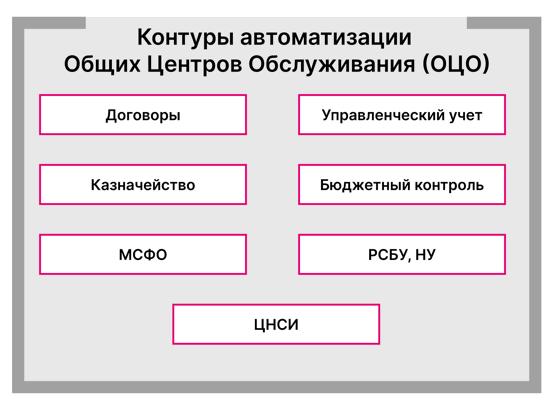 1С: Управление холдингом 8 - купить и заказать внедрение в Ростове-на-Дону