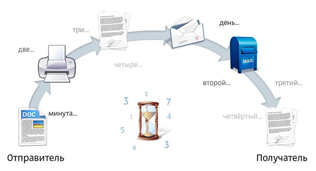 Docs msu. Электронный документооборот